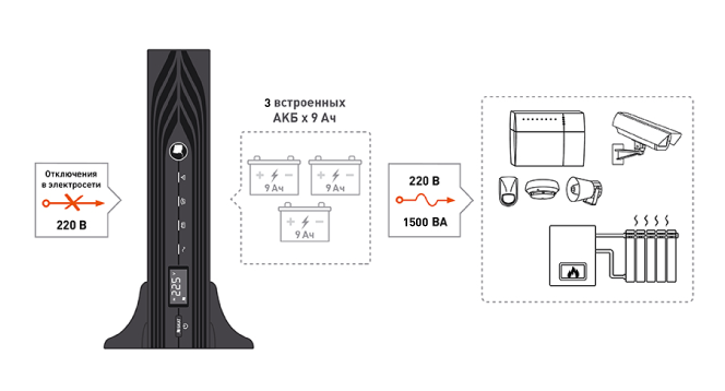 Источник бесперебойного питания  SKAT-UPS 1500 RACK+3x9Ah. Изображение  1